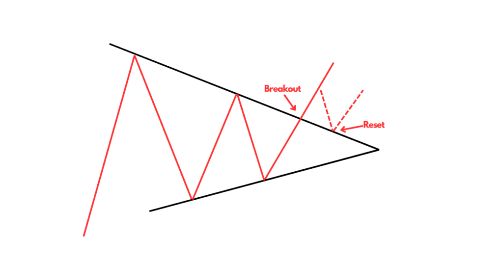 Bullish symmetrical triangle